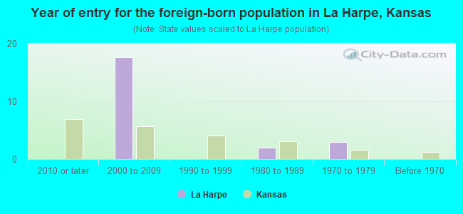 Year of entry for the foreign-born population in La Harpe, Kansas