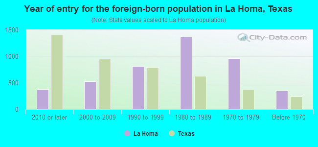 Year of entry for the foreign-born population in La Homa, Texas