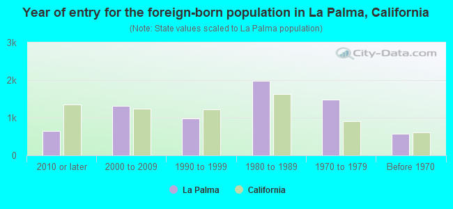 Year of entry for the foreign-born population in La Palma, California