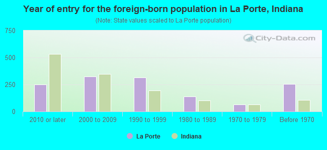 Year of entry for the foreign-born population in La Porte, Indiana