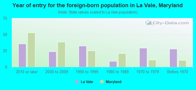 Year of entry for the foreign-born population in La Vale, Maryland