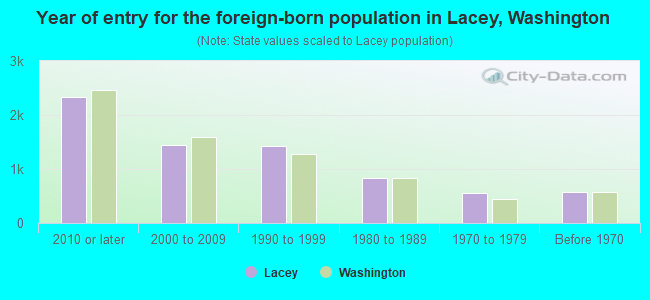 Year of entry for the foreign-born population in Lacey, Washington