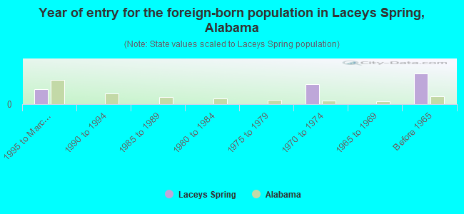 Year of entry for the foreign-born population in Laceys Spring, Alabama