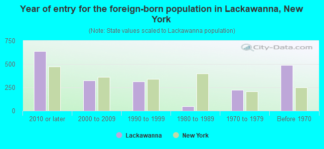 Year of entry for the foreign-born population in Lackawanna, New York