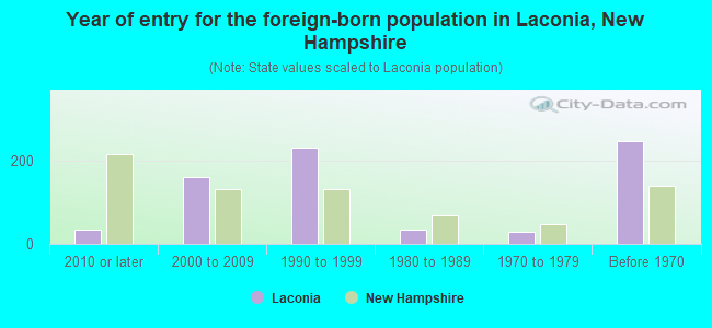 Year of entry for the foreign-born population in Laconia, New Hampshire