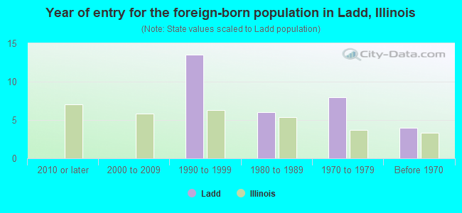 Year of entry for the foreign-born population in Ladd, Illinois