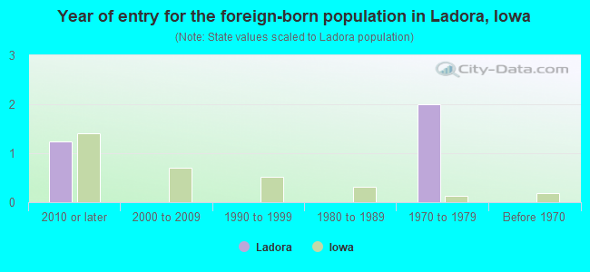 Year of entry for the foreign-born population in Ladora, Iowa
