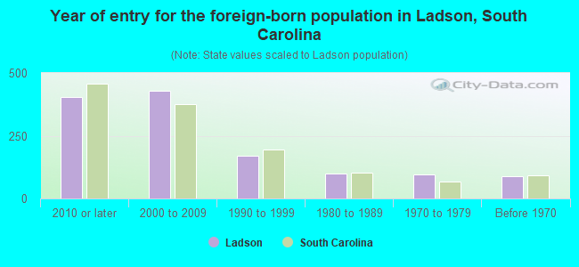 Year of entry for the foreign-born population in Ladson, South Carolina