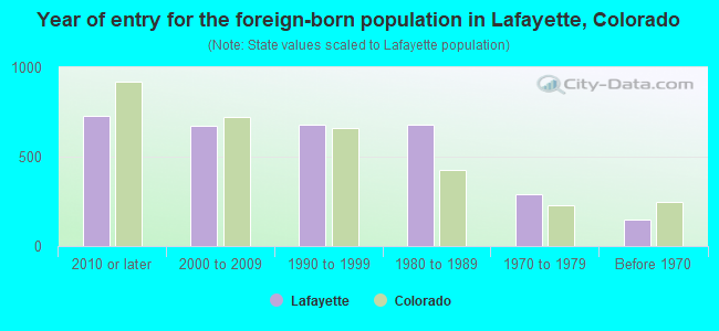 Year of entry for the foreign-born population in Lafayette, Colorado