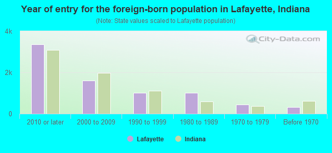 Year of entry for the foreign-born population in Lafayette, Indiana