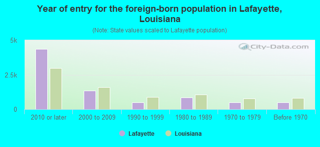 Year of entry for the foreign-born population in Lafayette, Louisiana