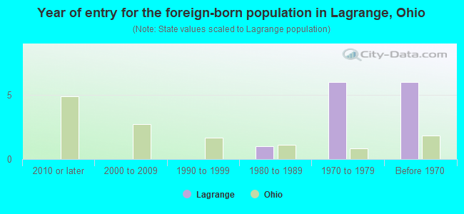 Year of entry for the foreign-born population in Lagrange, Ohio