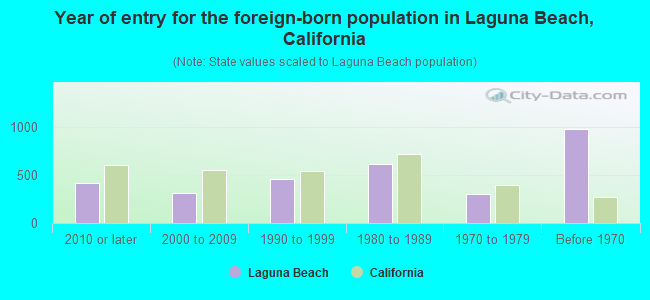 Year of entry for the foreign-born population in Laguna Beach, California