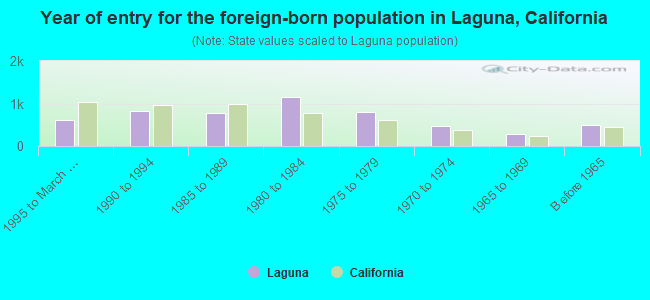 Year of entry for the foreign-born population in Laguna, California