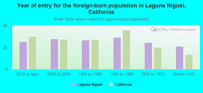 Year of entry for the foreign-born population in Laguna Niguel, California