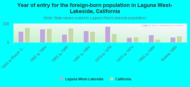 Year of entry for the foreign-born population in Laguna West-Lakeside, California