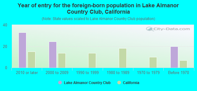 Year of entry for the foreign-born population in Lake Almanor Country Club, California