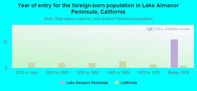 Year of entry for the foreign-born population in Lake Almanor Peninsula, California