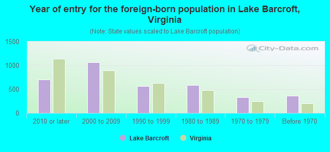 Year of entry for the foreign-born population in Lake Barcroft, Virginia