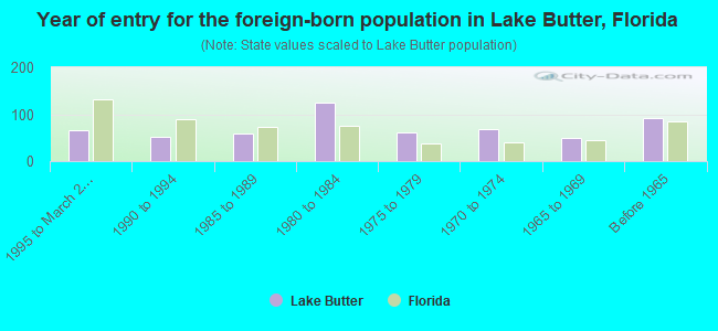 Year of entry for the foreign-born population in Lake Butter, Florida