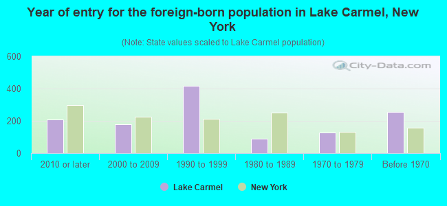 Year of entry for the foreign-born population in Lake Carmel, New York