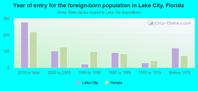 Year of entry for the foreign-born population in Lake City, Florida