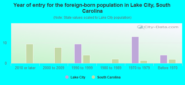 Year of entry for the foreign-born population in Lake City, South Carolina