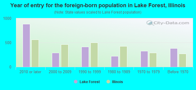 Year of entry for the foreign-born population in Lake Forest, Illinois