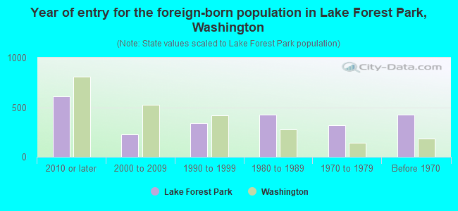 Year of entry for the foreign-born population in Lake Forest Park, Washington