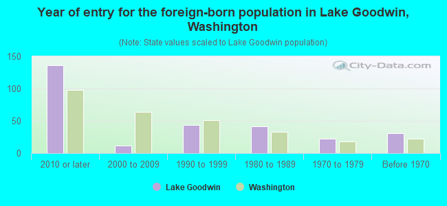 Year of entry for the foreign-born population in Lake Goodwin, Washington