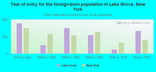 Year of entry for the foreign-born population in Lake Grove, New York