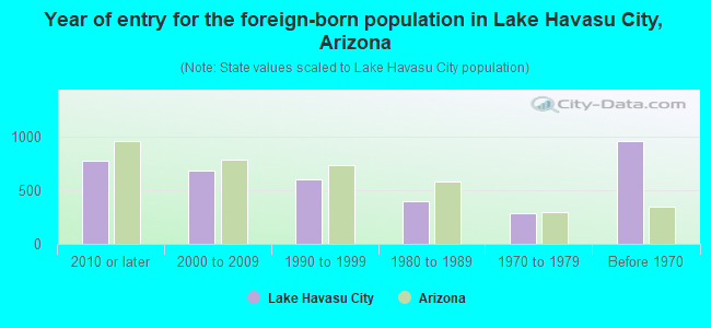 Year of entry for the foreign-born population in Lake Havasu City, Arizona