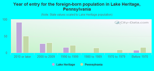 Year of entry for the foreign-born population in Lake Heritage, Pennsylvania