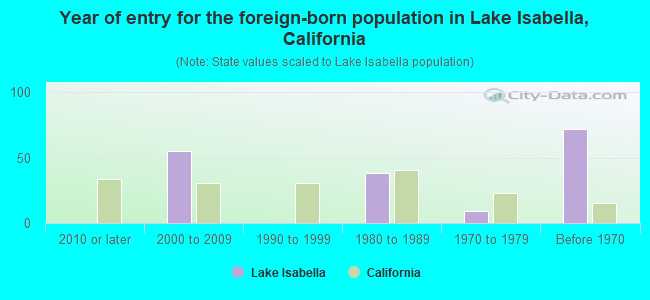 Year of entry for the foreign-born population in Lake Isabella, California