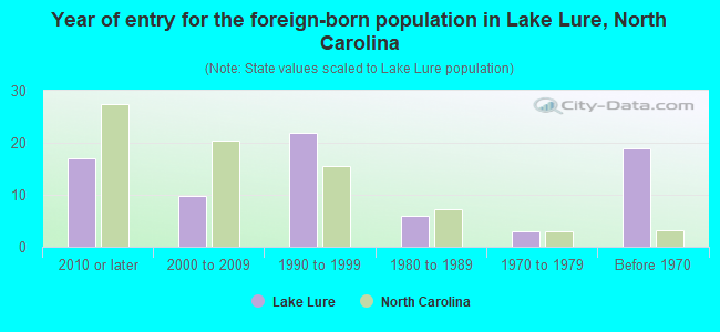 Year of entry for the foreign-born population in Lake Lure, North Carolina