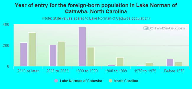 Year of entry for the foreign-born population in Lake Norman of Catawba, North Carolina