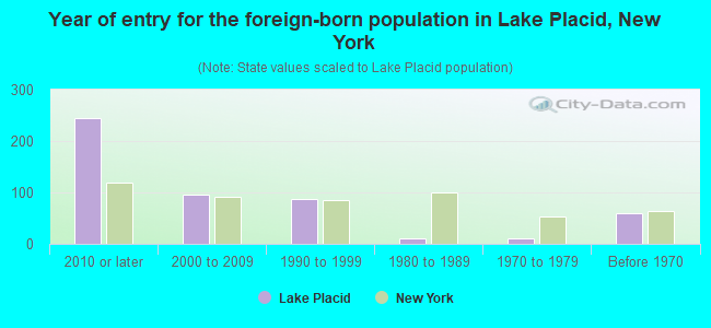Year of entry for the foreign-born population in Lake Placid, New York