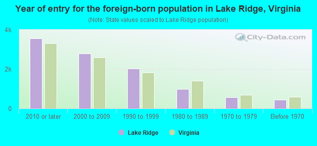 Year of entry for the foreign-born population in Lake Ridge, Virginia