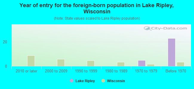 Year of entry for the foreign-born population in Lake Ripley, Wisconsin