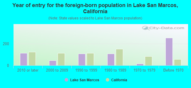 Year of entry for the foreign-born population in Lake San Marcos, California