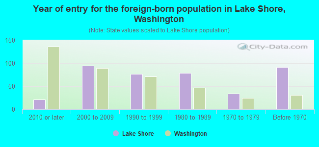 Year of entry for the foreign-born population in Lake Shore, Washington