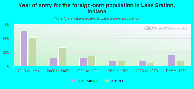 Year of entry for the foreign-born population in Lake Station, Indiana