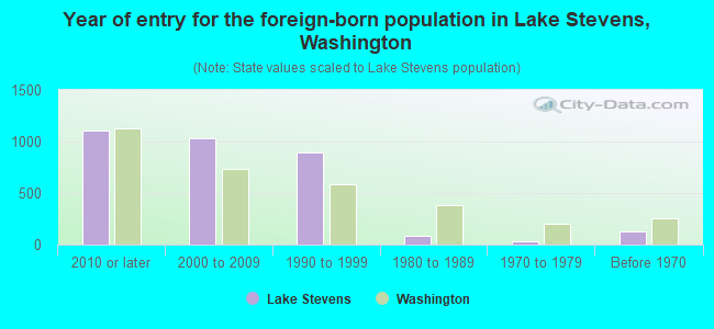 Year of entry for the foreign-born population in Lake Stevens, Washington