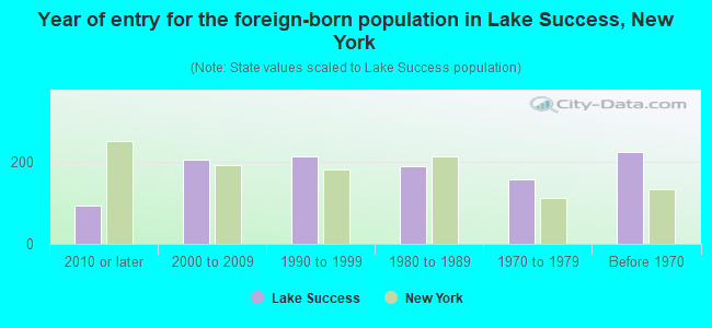 Year of entry for the foreign-born population in Lake Success, New York