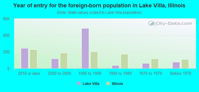 Year of entry for the foreign-born population in Lake Villa, Illinois