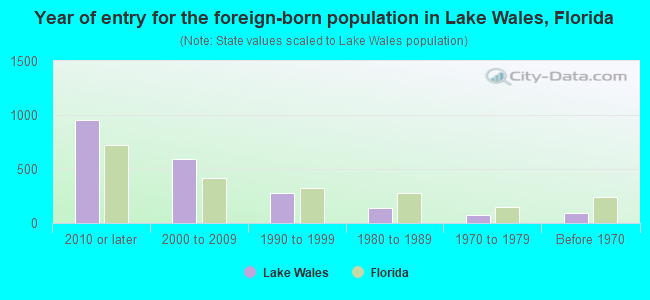 Year of entry for the foreign-born population in Lake Wales, Florida