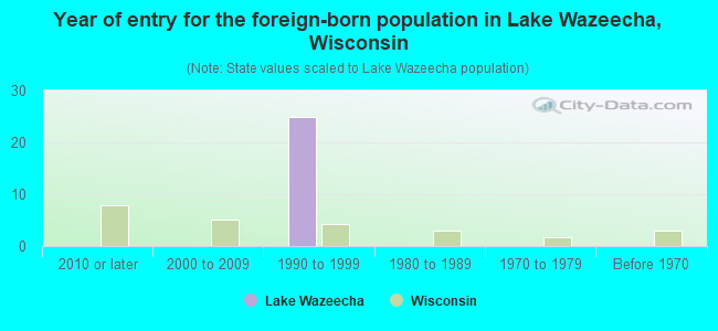 Year of entry for the foreign-born population in Lake Wazeecha, Wisconsin