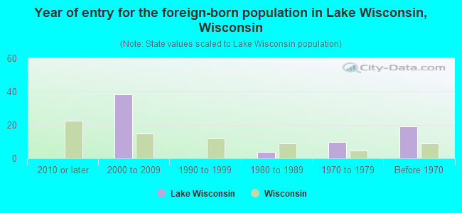 Year of entry for the foreign-born population in Lake Wisconsin, Wisconsin