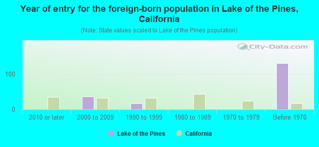Year of entry for the foreign-born population in Lake of the Pines, California