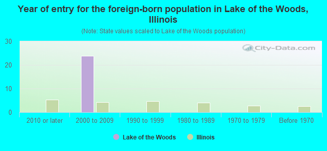 Year of entry for the foreign-born population in Lake of the Woods, Illinois